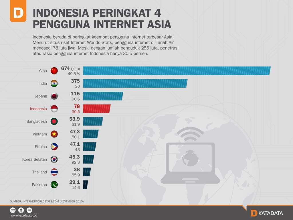Sejak Kapan Masyarakat Indonesia Nikmati Internet?
