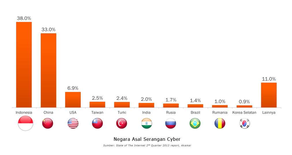 Negara-asal-serangan-Cyber