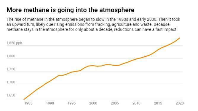 Biden urges countries to slash methane emissions 30%: Why it’s crucial for protecting climate and health