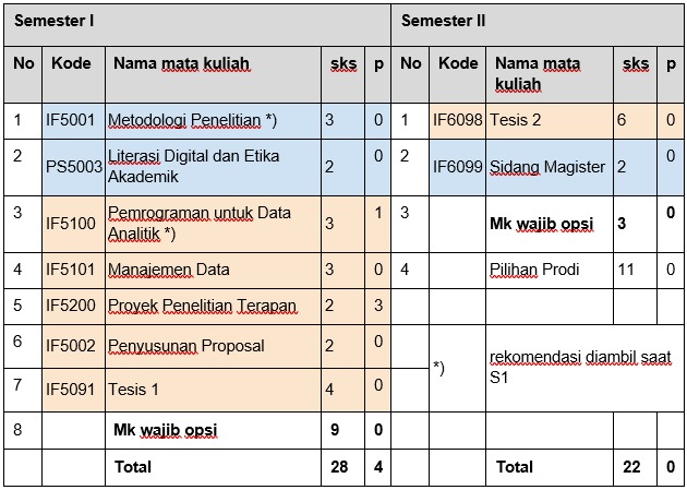 Struktur Mata Kuliah PPSM 2025