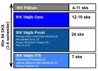 Struktur opsi Magister Informatika