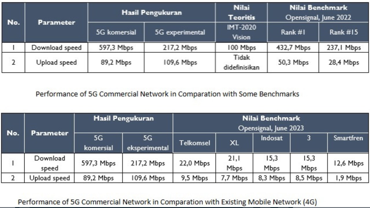 xG Research Center Releases 5G Network Performance Measurement Results: Exceeding Expectations and Setting a New Standard