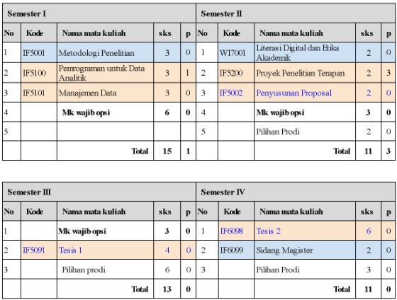 Struktur studi 4 semester Magister Informatika