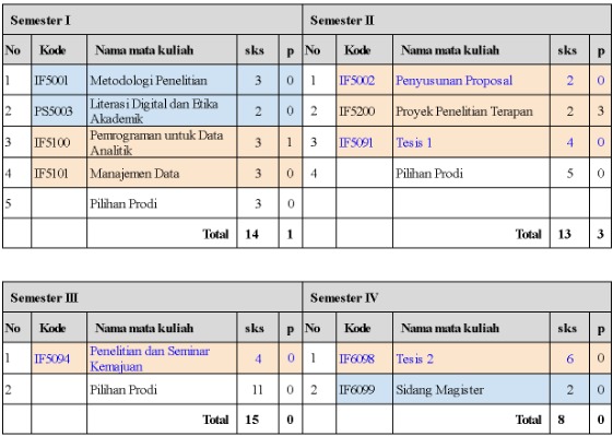 Struktur jalur Magister berbasis Riset