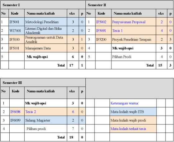 Struktur studi 3 semester Magister Informatika