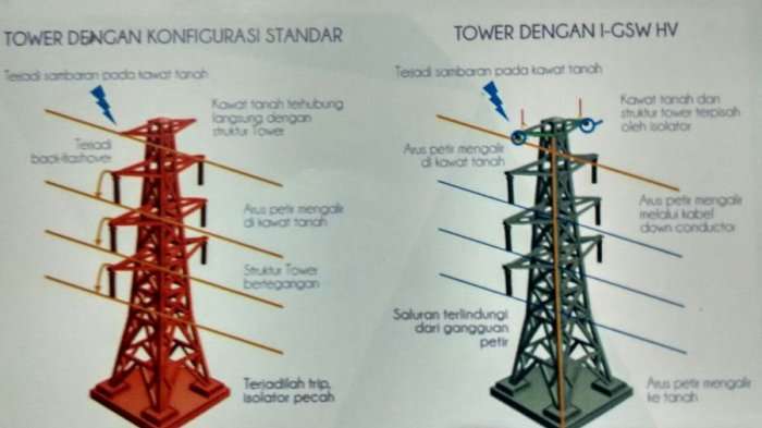 ITB Alumnus Succesfully Built Isolated Ground Shield Wire System for PLN Towers
