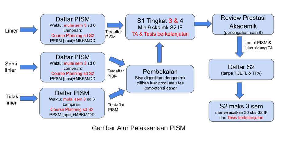 Course plans