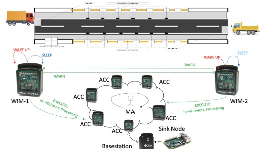 WSN dengan node Akselerometer, WIM, dan Arsitektur Sistem Multi Agen