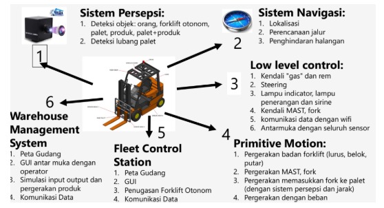 Forklift Otonom