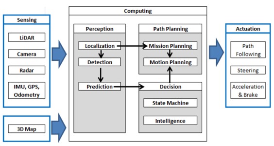 Implementasi diagram alir mobil otonom