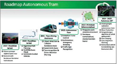 Gambar 1. Peta Jalan Riset Pengembangan Trem Otonom (2019–2027)