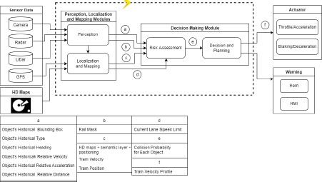 Gambar 2. Diagram Blok Rancangan Sistem Autonomous Trem