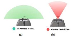 Gambar 7. Field of View (a) Sensor LiDAR (b) Sensor Kamera
